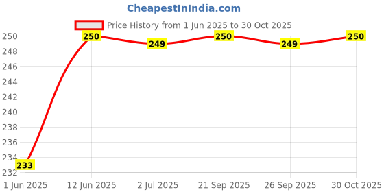 amazon.in TE-A-ME Ice Tea Mix - Flavours | 15 Tea Bags | Ice Tea | Iced Tea | Sugar Free Iced Tea | Ice Tea Bags Price History Graph from 1 Jun 2025 to 30 Oct 2025