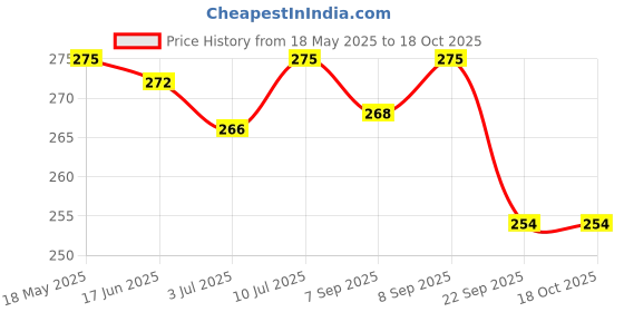 amazon.in TE-A-ME Peppermint Tea - 25 Tea Bags | Pure Peppermint & Licorice Root te-a-me Price History Graph from 18 May 2025 to 18 Oct 2025