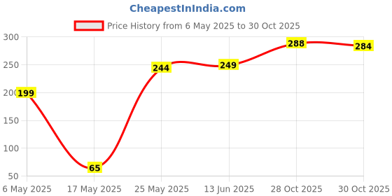amazon.in TE-A-ME Strawberry Cream Green Tea-25 Tea Bags|Fruit Tea|Non Caffeine Tea|Sugar Free, 25N ( 25 x 2g = 50 g) te-a-me Price History Graph from 6 May 2025 to 30 Oct 2025