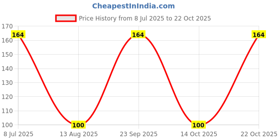 amazon.in TE-A-ME Tulsi Green Tea - Green Tea Bags 25 pcs | Tulsi Green Tea | Tulsi Green Tea Bags Price History Graph from 8 Jul 2025 to 22 Oct 2025