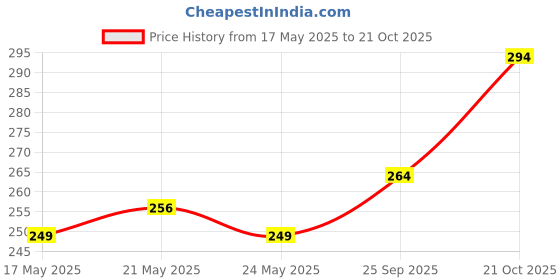 amazon.in TE-A-ME Wild Berry Ice Tea - 18 Bags | Iced-Tea | Sugar Free te-a-me Price History Graph from 17 May 2025 to 21 Oct 2025