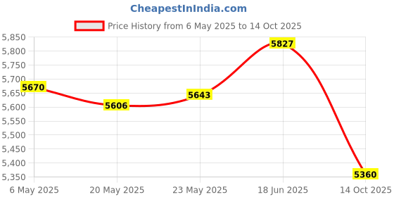 amazon.in TE CONNECTIVITY/POTTER & BRUMFIELD Te Connectivity/Potter & Brumfield Kup-11A11-120 Power Relay, Dpdt, 120Vac, 10A, Plug In Price History Graph from 6 May 2025 to 14 Oct 2025