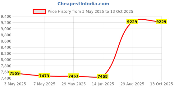 amazon.in TE CONNECTIVITY/POTTER & BRUMFIELD Te Connectivity/Potter & Brumfield Kup-14A11-120 Power Relay, 3Pdt, 120Vac, 10A, Plug In Price History Graph from 3 May 2025 to 12 Oct 2025