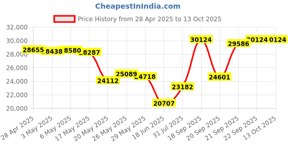 amazon.in TE CONNECTIVITY/POTTER & BRUMFIELD Te Connectivity/Potter & Brumfield Prd-3Ag0-120 Power Relay, Spst-No, 120Vac, 30A, Panel Price History Graph from 28 Apr 2025 to 13 Oct 2025