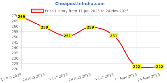 amazon.in TE Mobile Phone Lanyard | Adjustable Strap for Crossbody or Neck | Compatible with All Smartphones Price History Graph from 11 Jun 2025 to 24 Nov 2025