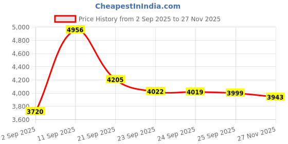 amazon.in Te-Rich Jump Rope, Weighted Jump Rope for Fitness, Skipping Rope with Counter - Heavy Handles, Adjustable Length - Cordless Jumping Rope for Men Women Kids Fitness Exercise Training Price History Graph from 2 Sep 2025 to 27 Nov 2025