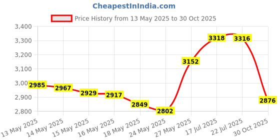amazon.in Te-Rich Resistance Bands for Legs and Butt, Fabric Workout Bands, Women/Men Stretch Exercise Loops, Thick Wide Non-Slip Gym Bootie Band 3 Set for Squat Glute Hip Training Price History Graph from 13 May 2025 to 30 Oct 2025