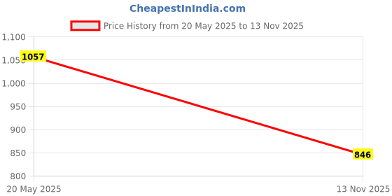 amazon.in Tea Bags Storage Container Multi Functional for Cabinet Countertop Small Price History Graph from 20 May 2025 to 13 Nov 2025