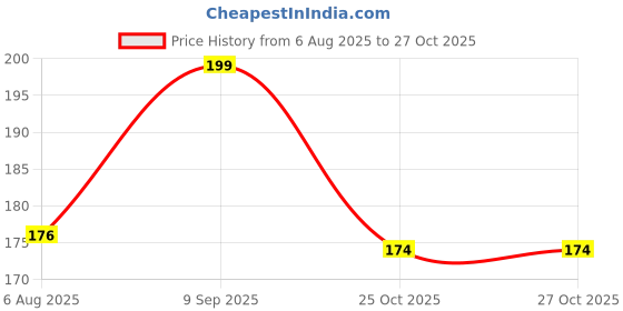 amazon.in Tea Culture of The World Classic Masala Chai | Masala Tea Bags Enriched with Assam Black Tea Leaf, Cinnamon, Clove, Pepper, Ginger, Tulsi | Morning Tea, 16 Count tea culture of the world Price History Graph from 6 Aug 2025 to 25 Oct 2025