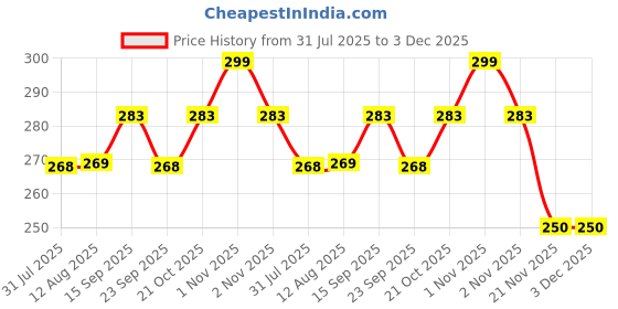 amazon.in Tea Filter - BabyElf Stainless Steel Tea Infuser - Tea Strainer for Loose Leaf Tea with Extra Fine Mesh, 1.8inch / 4.5cm Tea Filter fits Standard Cups, Mugs and Teapots (Pack of 2, Small) Price History Graph from 31 Jul 2025 to 3 Dec 2025