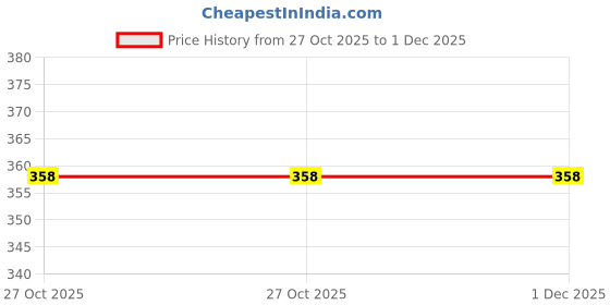 amazon.in Tea Infuser Stainless Steel with Tray, Easy Clean Green Tea Infuser for Mugs & Teapots, Tea Strainer Infuser for Loose Leaf and Herbal Tea Price History Graph from 27 Oct 2025 to 1 Dec 2025