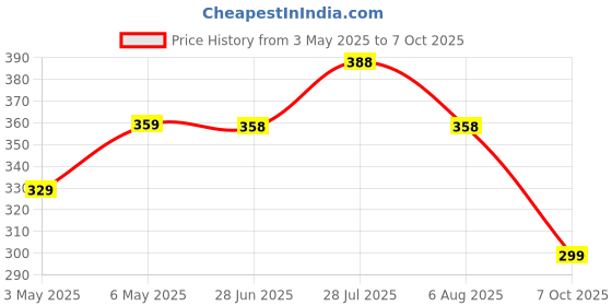 amazon.in Tea Infuser,304 Stainless Steel Tea Strainer with Chain Hook,Fine-Meshed Reusable Tea Filter,Hooks onto Teapots,Cups and Cookpot,Used to Strain Tea Leaves and Spices When Cooking Price History Graph from 3 May 2025 to 7 Oct 2025