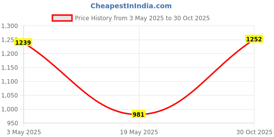 amazon.in Tea Kettle Thickened Stainless Steel Kettle for Stoves Pot Camping Christmas 1.5L Price History Graph from 3 May 2025 to 30 Oct 2025