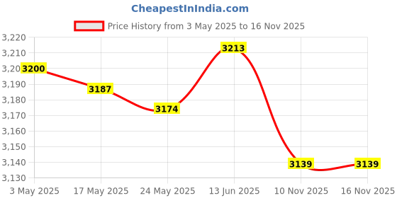 amazon.in Tea Leaf Weighing Scale Wooden Accurate Weighing Tool LED Digital Tea Scale Light Brown|Home & Garden | Kitchen, Dining & Bar | Small Kitchen Appliances | Kitchen Scales Price History Graph from 3 May 2025 to 16 Nov 2025