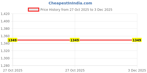 amazon.in the tea planet Tea Planet Ginger Jasmine Boba Mix – Vegan-Friendly Premix for Smoothies, Milkshakes, Desserts & DIY Drinks | Non-GMO, Spicy Ginger & Floral Jasmine Flavor (1000g) the tea planet Price History Graph from 27 Oct 2025 to 3 Dec 2025