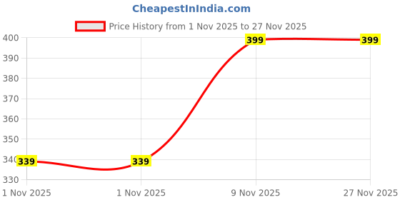 amazon.in the tea planet Tea Planet Popping Boba Pearls – Ready-to-Serve Bubble Tea Ingredient, Rich Chocolate Flavor Pearls for DIY Bubble Tea, Smoothies, Milkshakes, Mocktails, Ice Cream, Desserts, and Café Use | Vegan & Vegetarian-Friendly Topping, 400g(400gms, Chocolate) the tea planet Price History Graph from 1 Nov 2025 to 27 Nov 2025
