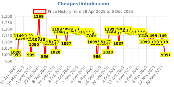 amazon.in Tea Rose Eau De Toilette Spray For Unisex, 120ml tea rose Price History Graph from 28 Apr 2025 to 5 Dec 2025