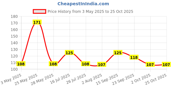 amazon.in azinoor Tea Strainer Infuser for Loose Tea - Stainless Steel Tea Diffuser for Tea, Coffee, Seasonings, Spices (Round) azinoor Price History Graph from 3 May 2025 to 24 Oct 2025
