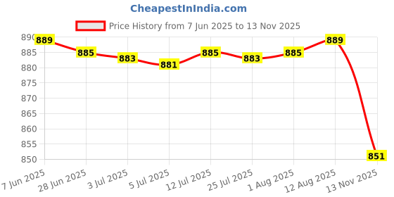 amazon.in Tea Tins Tea Tin Canister Kitchen Storage Canisters Portable Tin Cans for Tea 200g with air Valve Price History Graph from 7 Jun 2025 to 13 Nov 2025
