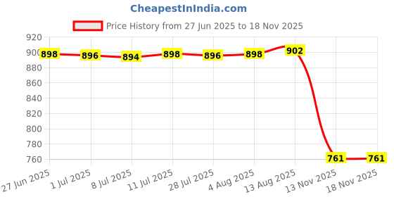 amazon.in Tea Tins Tea Tin Canister Kitchen Storage Canisters Portable Tin Cans for Tea 250g with air Valve Price History Graph from 27 Jun 2025 to 17 Nov 2025