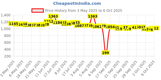 amazon.in Tea Tree Thrpy Toothpicks 100 Count Price History Graph from 3 May 2025 to 6 Oct 2025