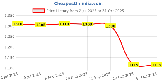 amazon.in Tea Warmer Trivet Heat Resistant Heater Keep Temperature Portable Tea Stripes Price History Graph from 2 Jul 2025 to 31 Oct 2025
