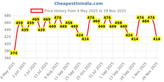 amazon.in Teabox Fresh & Strong Assam Masala Chai | Strong Assam CTC enriched with Cardamom, Cinnamon, Clove, Ginger, Black Pepper | 250 Grams Price History Graph from 4 May 2025 to 29 Nov 2025