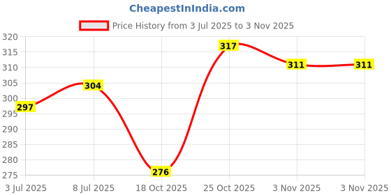 amazon.in Teabox Hibiscus Cinnamon Clove Green Tea 100 grams Loose Tea | A Unique Herbal & Spice Infusion | Natural Hibiscus, Cinnamon & Clove Price History Graph from 3 Jul 2025 to 3 Nov 2025