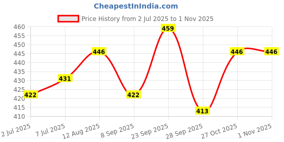 amazon.in Teabox Jasmine Green Tea 50 Teabags | Sourced From Madurai | Made with 100% Whole Leaf, Natural Jasmine Flowers & Natural Flavors Price History Graph from 2 Jul 2025 to 30 Oct 2025