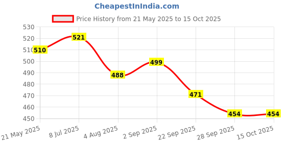 amazon.in Teabox Kolkata Street Chai | Reminiscent Of The City Of Joy | Rich & Delectable, Blended With Saffron, Cardamom, Nutmeg & Ginger Exquisite Aromas Of Saffron, 250 Grams, Granules teabox Price History Graph from 21 May 2025 to 14 Oct 2025