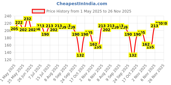 amazon.in Teabox Loose Leaf Green Tea | Straight From The Himalayas | Brisk, Light, and Fresh Whole Leaf Tea | 100% Natural And 0% Bitterness | 100grams (3.52 oz) teabox Price History Graph from 1 May 2025 to 26 Nov 2025