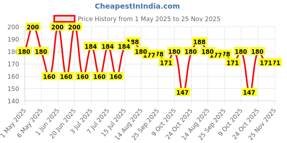 amazon.in Teabox Premium Fresh Kadak Chai Vacuum Sealed Pack for Freshness | Sourced From The Estates Of Assam & Dooars | Strong and Premium Chai Black Tea 250G teabox Price History Graph from 1 May 2025 to 25 Nov 2025