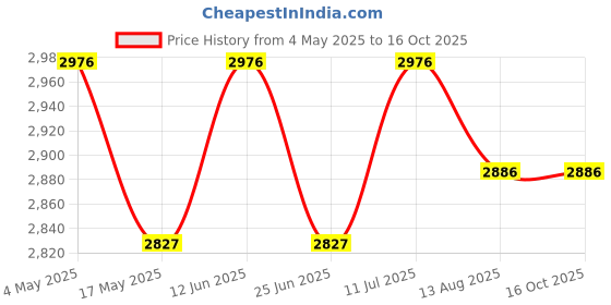 amazon.in TeachingNest | Teeth Care Model Enlarged with Giant Tooth Brush PVC plastic | Anatomical Model | Dental Model Price History Graph from 4 May 2025 to 16 Oct 2025