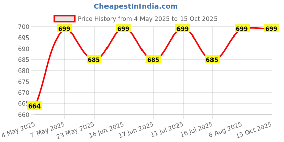 amazon.in TEACURRY Slimming Tea for Weight Management (30 Tea Bags, 1 Month Pack) With Free Diet Chart | Helps Reduce Tummy & Fight Ageing | Green Tea With Cinnamon Ginger, 60 gram Price History Graph from 4 May 2025 to 15 Oct 2025