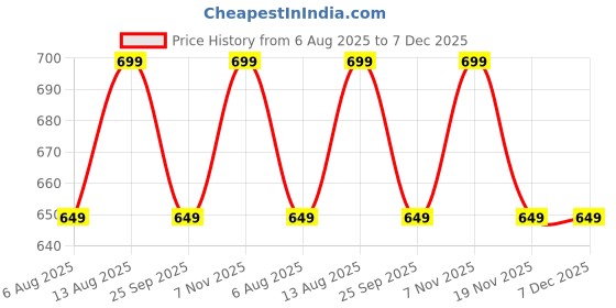 amazon.in TEACURRY Thigh Fat Burn Tea (1 Month Pack | 100 Grams) - Reduce Thigh Fat for Men and Women Price History Graph from 6 Aug 2025 to 7 Dec 2025