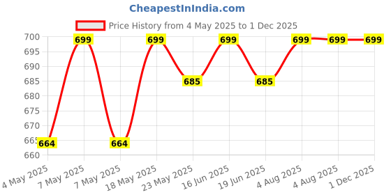 amazon.in TEACURRY Thyroid Tea Bags|30 Tea Bags,1 Month Pack|Helps With Thyroid Support (Tsh T3 T4),Manage Weight,50 Gram - Turmeric Price History Graph from 4 May 2025 to 30 Nov 2025