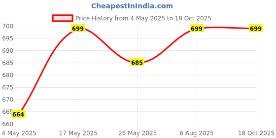 amazon.in TEACURRY Women Support Tea|1 Months,30 Teabags- Spearmint,Asparagus,Shatavari,Nettle|Helps With Hormonal Balance,Tubal Blockage,Fibroids&Menopause.,2 grams Price History Graph from 4 May 2025 to 18 Oct 2025
