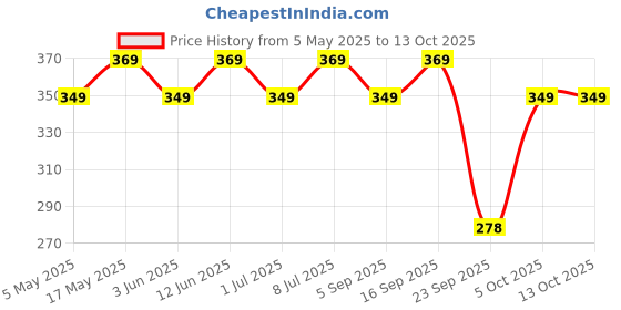 amazon.in TeaFit Premium NO SUGAR Instant Assorted Tea Premix | Pack of 10 Sachets (140gm) | Real Milk | Ginger-Cardamom-Masala-Saffron-Lemongrass Instant Tea | Diabetic Friendly | No Added Sweeteners Price History Graph from 5 May 2025 to 13 Oct 2025