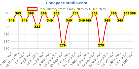 amazon.in TeaFit Premium NO SUGAR Instant Cardamom Tea Premix | Pack of 10 Sachets (140gm) | Real Milk & Cardamom | Home Style Elaichi Chai | Milk Tea Premix | Diabetic Friendly | No Added Sweeteners Price History Graph from 7 May 2025 to 4 Dec 2025