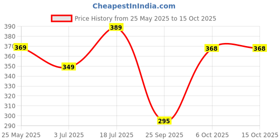 amazon.in TeaFit Premium NO SUGAR Instant Saffron Tea Premix | Pack of 10 Sachets (140gm) | Real Milk & Saffron | Home Style Kesar Chai | Milk Tea Premix | Diabetic Friendly | No Added Sweeteners Price History Graph from 25 May 2025 to 14 Oct 2025