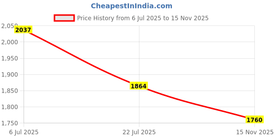 amazon.in TEAIERXY 4 Inch Dryer Vent Hose,Flexible Insulated Air Ducting,Vent Hose PVC Aluminum Foil with 2 Clamps for HVAC Ventilation(Grey) Price History Graph from 6 Jul 2025 to 15 Nov 2025