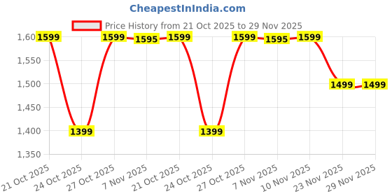 amazon.in Teak Wood Art Round End Table Coffee Table Side Table Bedside Table Nightstand Side Corner for Living Room Bedroom (Gold White 01) Price History Graph from 21 Oct 2025 to 29 Nov 2025