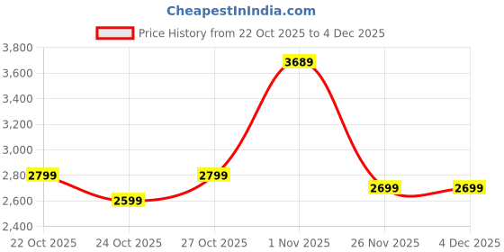 amazon.in Teak Wood Art Shoe Rack Bench Organizer with Mesh Seat for Bedroom Entry Window Mudroom Living Room, 2-Tier Fleece Bench Bench for Entryway- Grey Price History Graph from 22 Oct 2025 to 3 Dec 2025