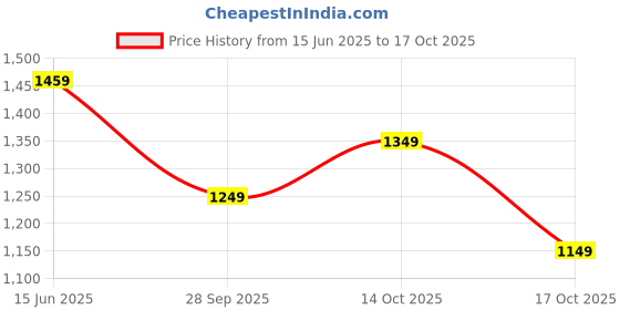 amazon.in peluche Teak Wood - Rhodium Plated Premium Tie Pin for Men peluche Price History Graph from 15 Jun 2025 to 17 Oct 2025