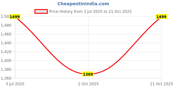 amazon.in teakwood leathers Teakwood Genuine Leather Formal Loafers Office Shoes for Men teakwood leathers Price History Graph from 3 Jul 2025 to 21 Oct 2025