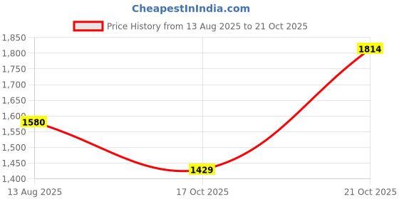 amazon.in teakwood leathers Teakwood Genuine Leather Regular Fit Loafers in Brown teakwood leathers Price History Graph from 13 Aug 2025 to 17 Oct 2025