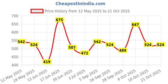 amazon.in teakwood leathers Teakwood Genuine Leather RFID Protected Two Fold Wallet for Men (Brown1) teakwood leathers Price History Graph from 12 May 2025 to 21 Oct 2025