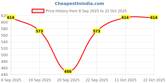 amazon.in teakwood leathers Teakwood Genuine Leather RFID Protected Two Fold Wallet for Men(Brown) teakwood leathers Price History Graph from 8 Sep 2025 to 22 Oct 2025
