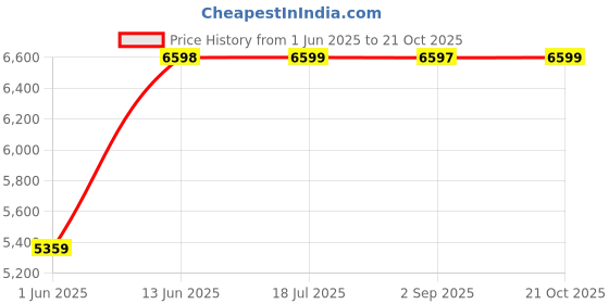 amazon.in teakwood leathers Brown Genuine Leather High Ankle Men's Classic Boots (9 UK) teakwood leathers Price History Graph from 1 Jun 2025 to 21 Oct 2025
