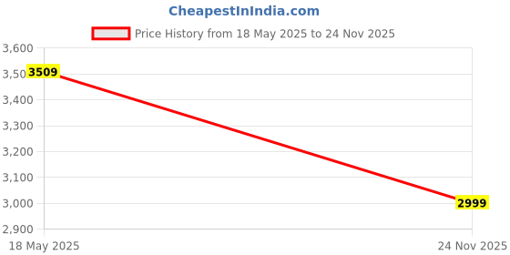 amazon.in teakwood leathers Hardside Wheels Trolley Bag, Hard Cabin with Zipper Closure, Adjustable Push Button & Cross Side Strap, Lock System 360 Degree (55 CM, 65 CM, Royal Blue) teakwood leathers Price History Graph from 18 May 2025 to 24 Nov 2025